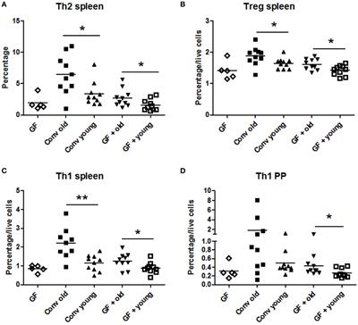 Aged Gut Microbiota Contributes to Systemical Inflammaging after Transfer to Germ-Free Mice